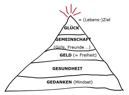 erfolgreich werden mit der Erfolgs-Pyramide mit den wichtigsten Erfolgsfaktoren